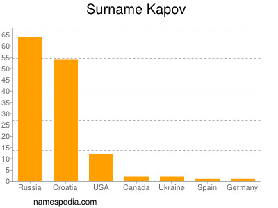 Surname Kapov