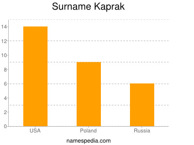 Surname Kaprak