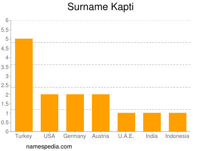 Surname Kapti