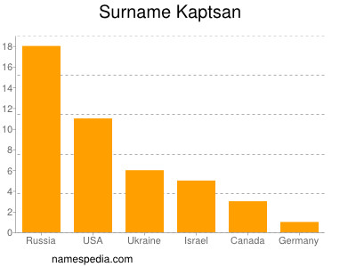 Surname Kaptsan