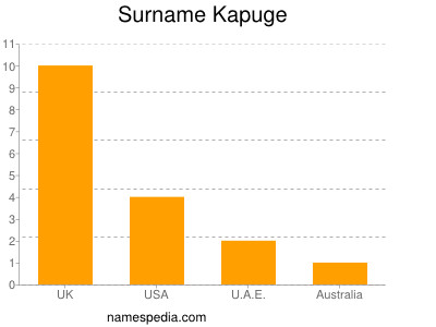 Surname Kapuge
