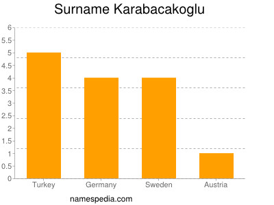 Surname Karabacakoglu