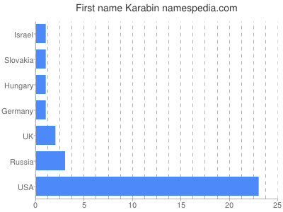 Given name Karabin