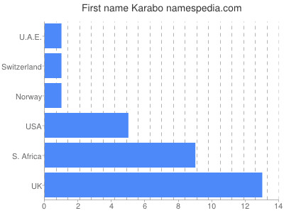 Given name Karabo