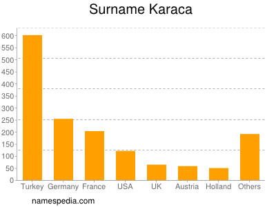 Surname Karaca