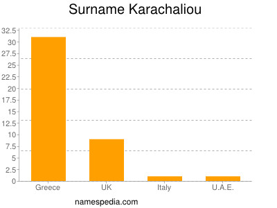Surname Karachaliou