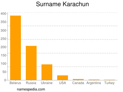 Surname Karachun