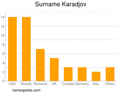 Surname Karadjov