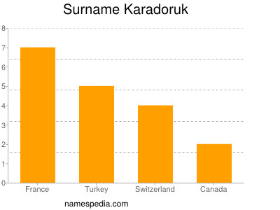Surname Karadoruk