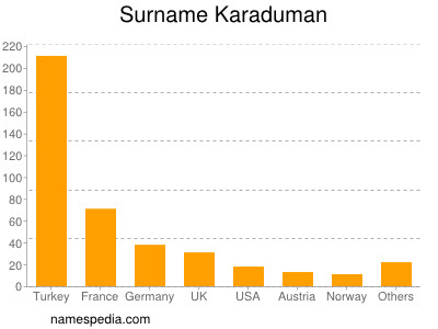 Surname Karaduman