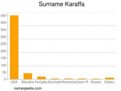 Surname Karaffa