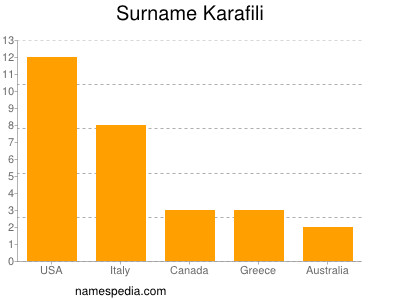 Surname Karafili