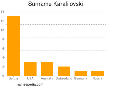Surname Karafilovski