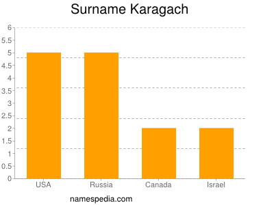 Surname Karagach