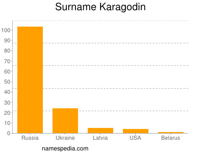 Surname Karagodin
