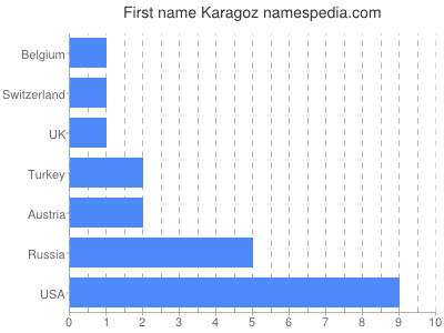 Given name Karagoz