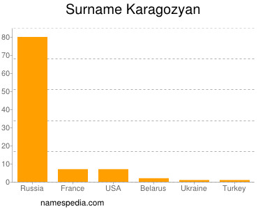 Surname Karagozyan