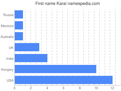 Given name Karai