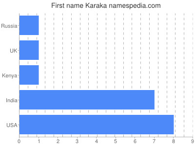 Given name Karaka