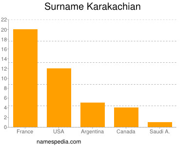 Surname Karakachian