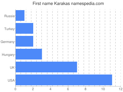 Given name Karakas
