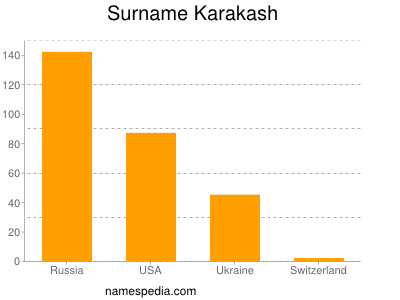 Surname Karakash
