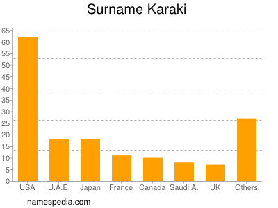 Surname Karaki