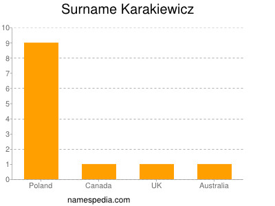 Surname Karakiewicz