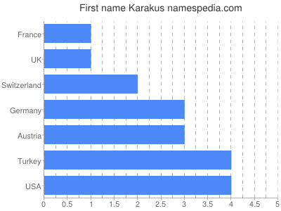 Given name Karakus