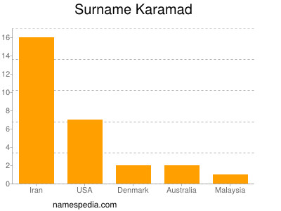 Surname Karamad