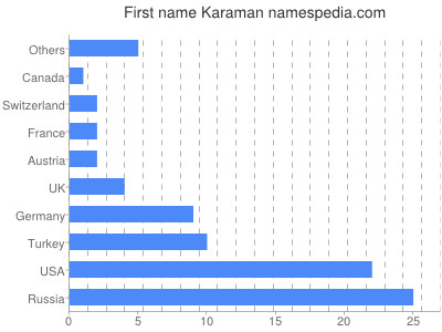 Given name Karaman