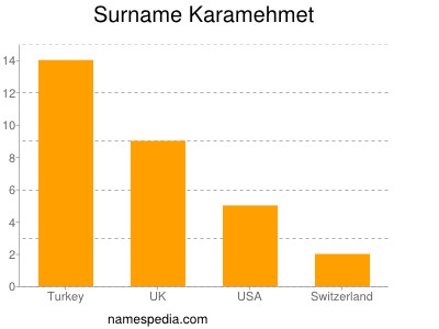 Surname Karamehmet