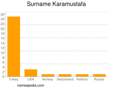 Surname Karamustafa