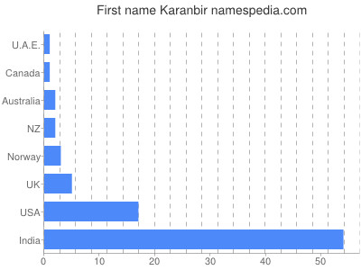 Given name Karanbir
