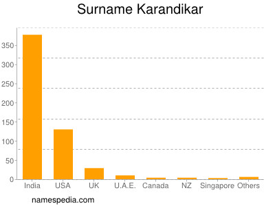 Surname Karandikar