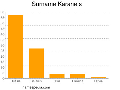 Surname Karanets