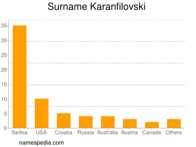 Surname Karanfilovski