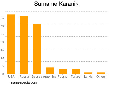 Surname Karanik