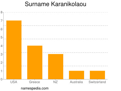 Surname Karanikolaou