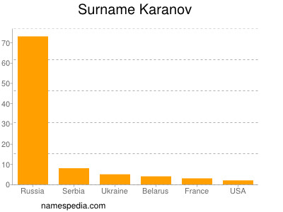 Surname Karanov