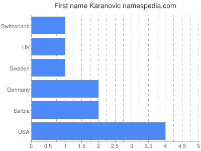 Given name Karanovic
