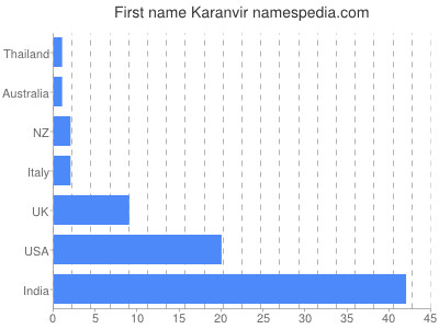 Given name Karanvir