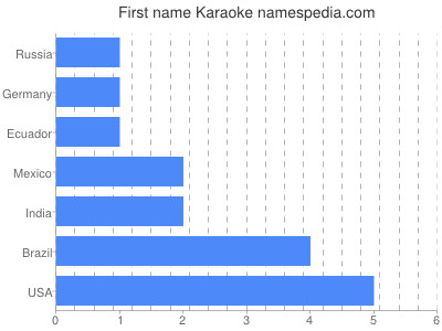 Given name Karaoke