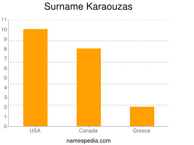 Surname Karaouzas