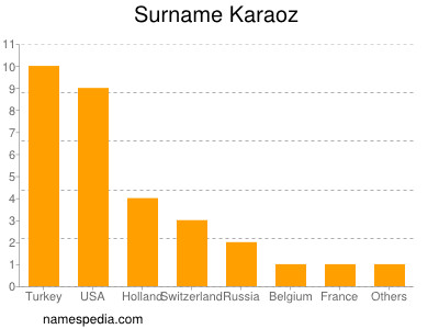 Surname Karaoz