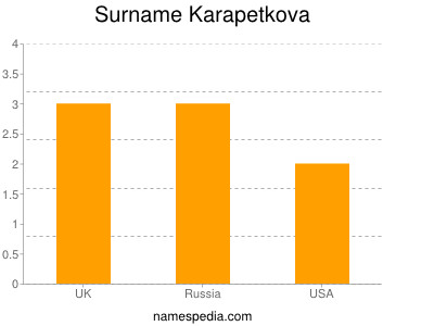 Surname Karapetkova