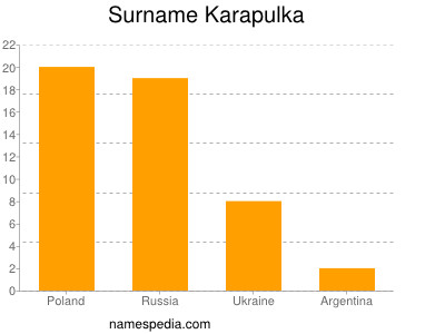 Surname Karapulka