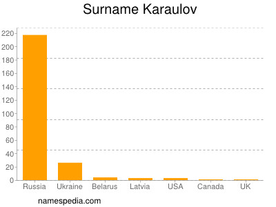 Surname Karaulov