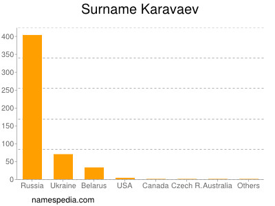 Surname Karavaev