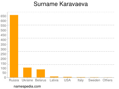 Surname Karavaeva